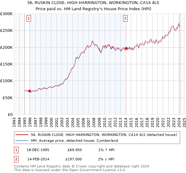 56, RUSKIN CLOSE, HIGH HARRINGTON, WORKINGTON, CA14 4LS: Price paid vs HM Land Registry's House Price Index