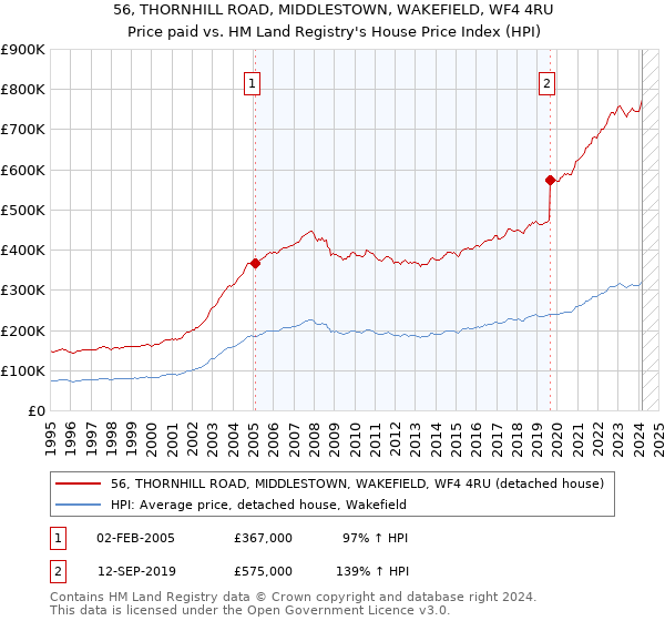56, THORNHILL ROAD, MIDDLESTOWN, WAKEFIELD, WF4 4RU: Price paid vs HM Land Registry's House Price Index