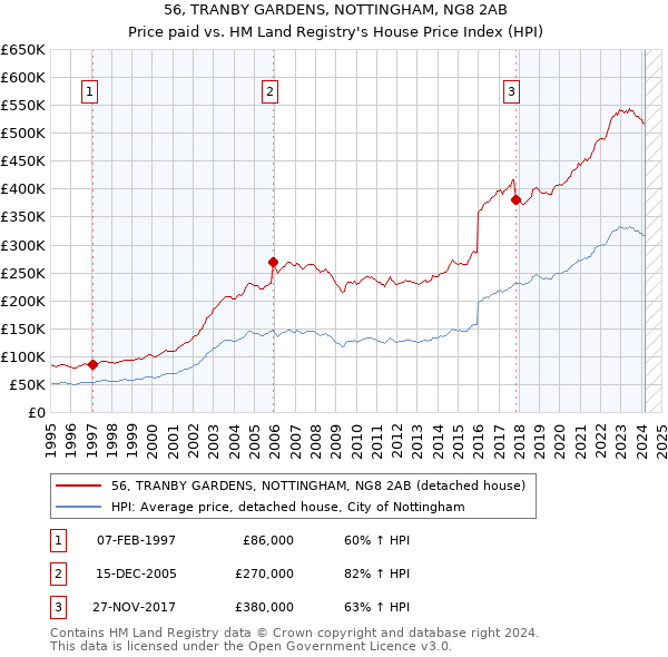 56, TRANBY GARDENS, NOTTINGHAM, NG8 2AB: Price paid vs HM Land Registry's House Price Index
