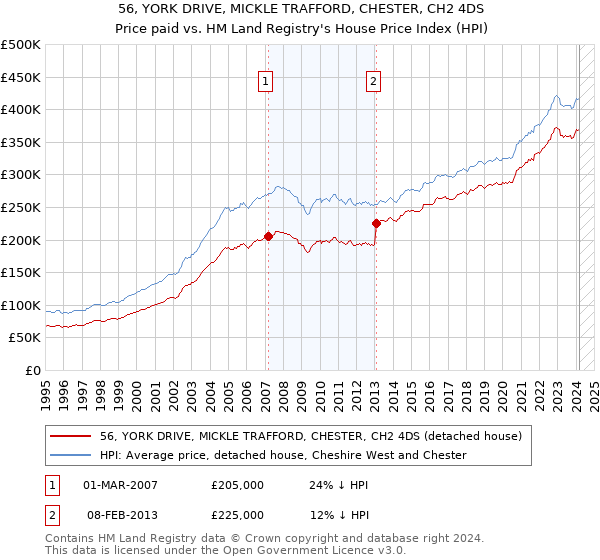 56, YORK DRIVE, MICKLE TRAFFORD, CHESTER, CH2 4DS: Price paid vs HM Land Registry's House Price Index