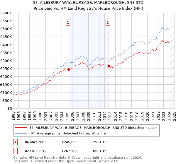 57, AILESBURY WAY, BURBAGE, MARLBOROUGH, SN8 3TD: Price paid vs HM Land Registry's House Price Index