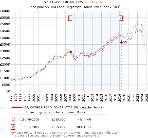57, COWPER ROAD, DOVER, CT17 0PL: Price paid vs HM Land Registry's House Price Index