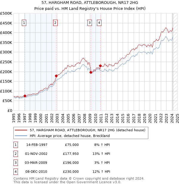 57, HARGHAM ROAD, ATTLEBOROUGH, NR17 2HG: Price paid vs HM Land Registry's House Price Index