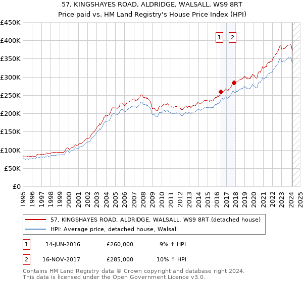 57, KINGSHAYES ROAD, ALDRIDGE, WALSALL, WS9 8RT: Price paid vs HM Land Registry's House Price Index