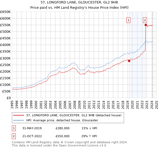 57, LONGFORD LANE, GLOUCESTER, GL2 9HB: Price paid vs HM Land Registry's House Price Index