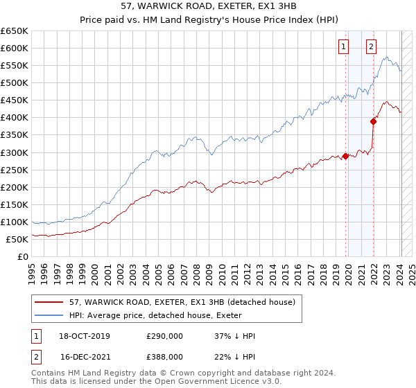 57, WARWICK ROAD, EXETER, EX1 3HB: Price paid vs HM Land Registry's House Price Index