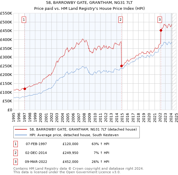 58, BARROWBY GATE, GRANTHAM, NG31 7LT: Price paid vs HM Land Registry's House Price Index