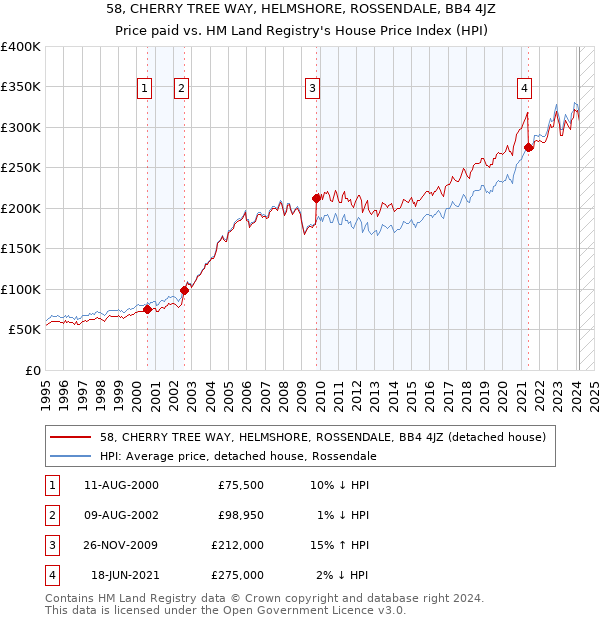 58, CHERRY TREE WAY, HELMSHORE, ROSSENDALE, BB4 4JZ: Price paid vs HM Land Registry's House Price Index