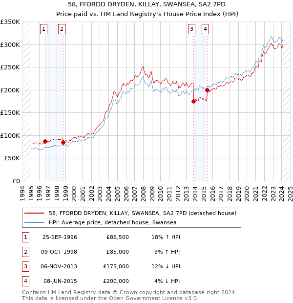 58, FFORDD DRYDEN, KILLAY, SWANSEA, SA2 7PD: Price paid vs HM Land Registry's House Price Index