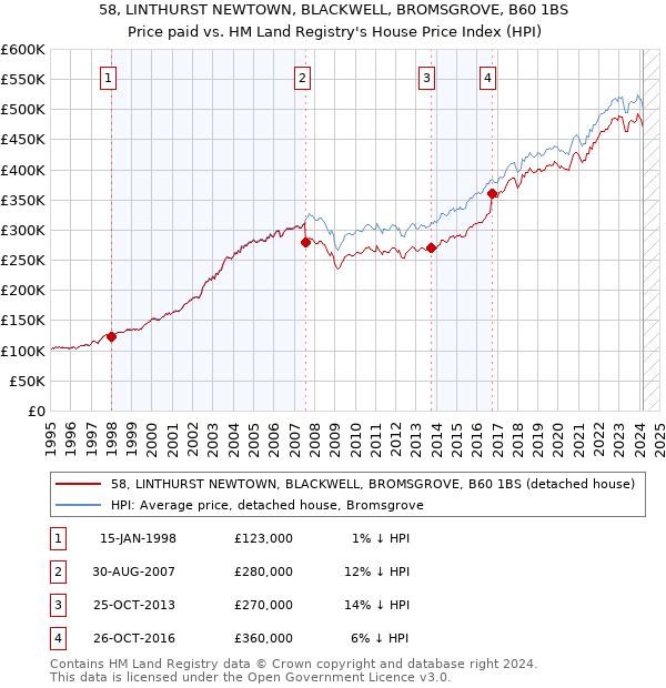 58, LINTHURST NEWTOWN, BLACKWELL, BROMSGROVE, B60 1BS: Price paid vs HM Land Registry's House Price Index