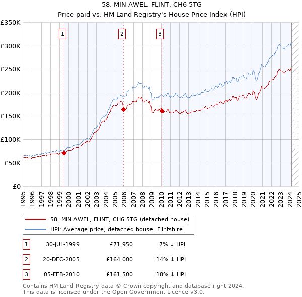 58, MIN AWEL, FLINT, CH6 5TG: Price paid vs HM Land Registry's House Price Index