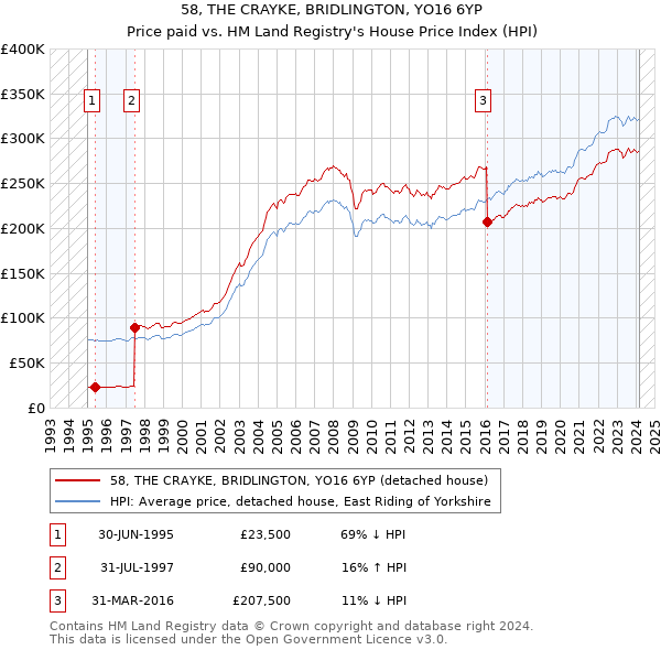 58, THE CRAYKE, BRIDLINGTON, YO16 6YP: Price paid vs HM Land Registry's House Price Index