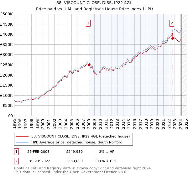 58, VISCOUNT CLOSE, DISS, IP22 4GL: Price paid vs HM Land Registry's House Price Index
