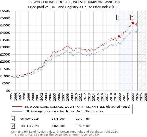 58, WOOD ROAD, CODSALL, WOLVERHAMPTON, WV8 1DN: Price paid vs HM Land Registry's House Price Index