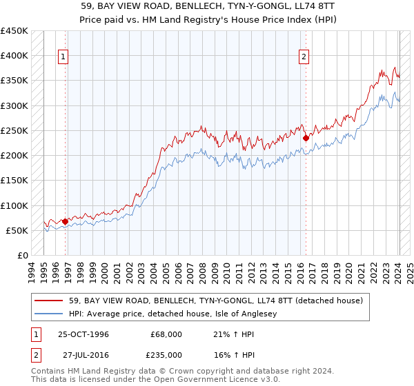 59, BAY VIEW ROAD, BENLLECH, TYN-Y-GONGL, LL74 8TT: Price paid vs HM Land Registry's House Price Index