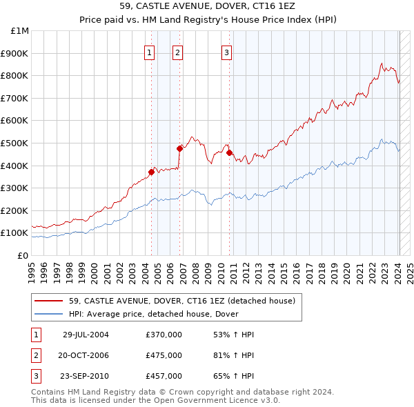 59, CASTLE AVENUE, DOVER, CT16 1EZ: Price paid vs HM Land Registry's House Price Index