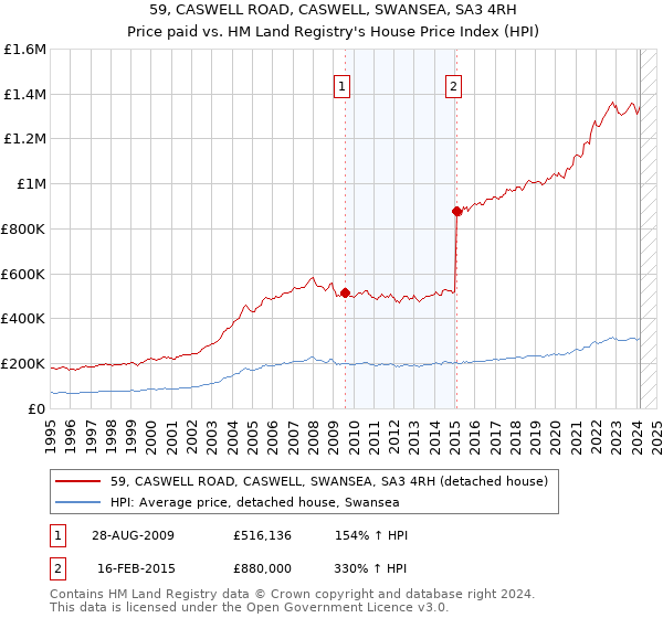59, CASWELL ROAD, CASWELL, SWANSEA, SA3 4RH: Price paid vs HM Land Registry's House Price Index