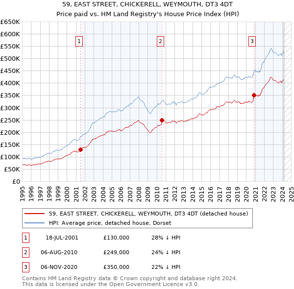 59, EAST STREET, CHICKERELL, WEYMOUTH, DT3 4DT: Price paid vs HM Land Registry's House Price Index