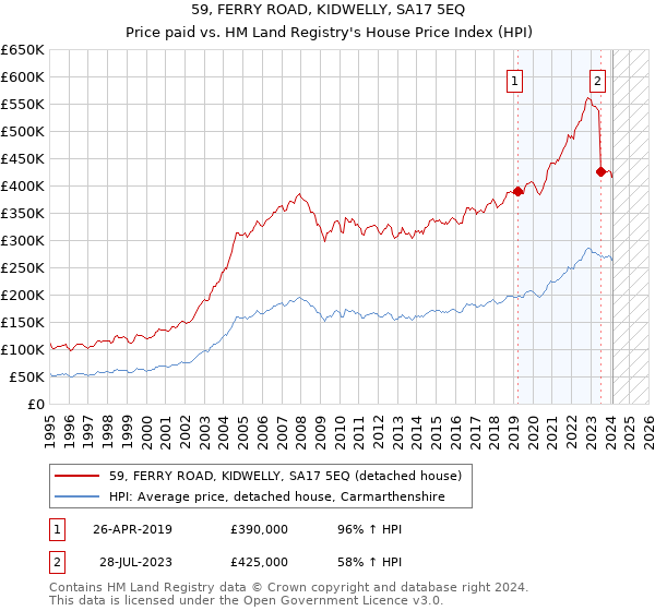 59, FERRY ROAD, KIDWELLY, SA17 5EQ: Price paid vs HM Land Registry's House Price Index