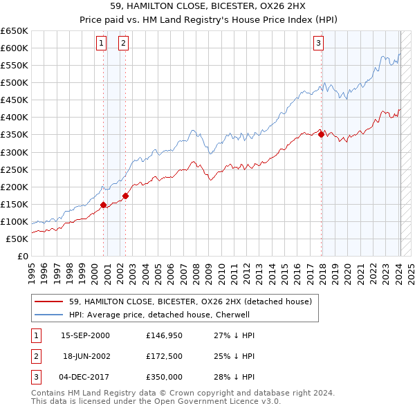 59, HAMILTON CLOSE, BICESTER, OX26 2HX: Price paid vs HM Land Registry's House Price Index