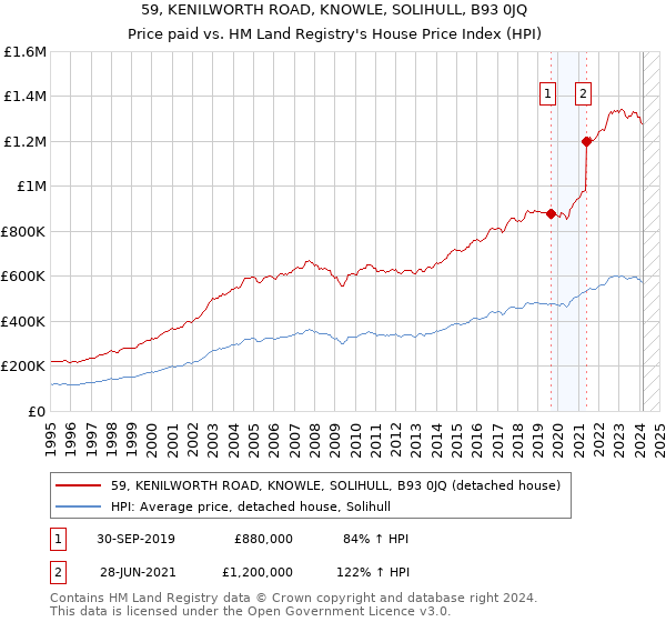 59, KENILWORTH ROAD, KNOWLE, SOLIHULL, B93 0JQ: Price paid vs HM Land Registry's House Price Index