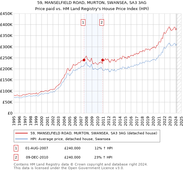 59, MANSELFIELD ROAD, MURTON, SWANSEA, SA3 3AG: Price paid vs HM Land Registry's House Price Index
