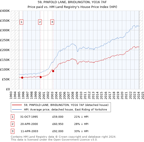 59, PINFOLD LANE, BRIDLINGTON, YO16 7AF: Price paid vs HM Land Registry's House Price Index