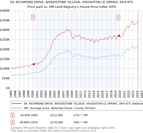 59, RICHMOND DRIVE, WOODSTONE VILLAGE, HOUGHTON LE SPRING, DH4 6TX: Price paid vs HM Land Registry's House Price Index