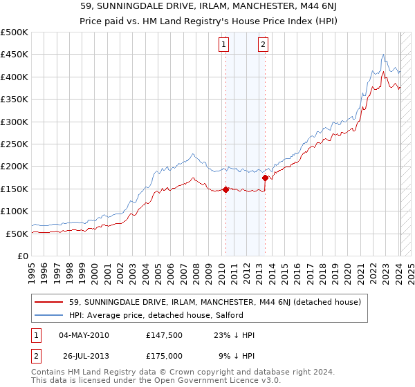59, SUNNINGDALE DRIVE, IRLAM, MANCHESTER, M44 6NJ: Price paid vs HM Land Registry's House Price Index