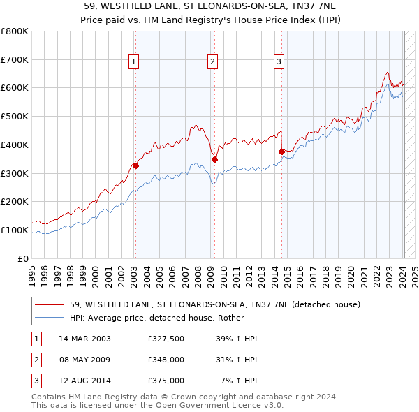 59, WESTFIELD LANE, ST LEONARDS-ON-SEA, TN37 7NE: Price paid vs HM Land Registry's House Price Index