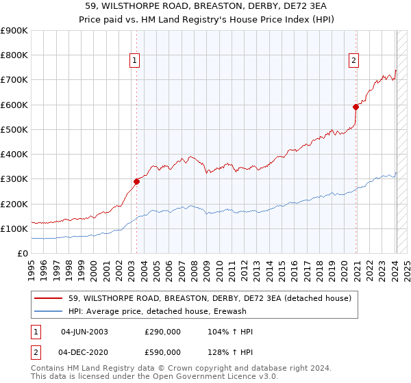 59, WILSTHORPE ROAD, BREASTON, DERBY, DE72 3EA: Price paid vs HM Land Registry's House Price Index