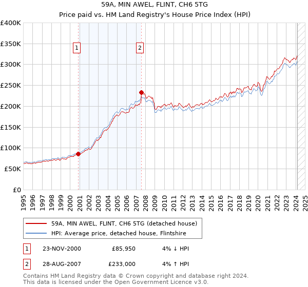 59A, MIN AWEL, FLINT, CH6 5TG: Price paid vs HM Land Registry's House Price Index