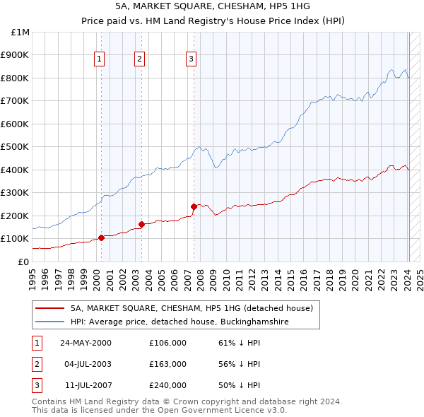 5A, MARKET SQUARE, CHESHAM, HP5 1HG: Price paid vs HM Land Registry's House Price Index