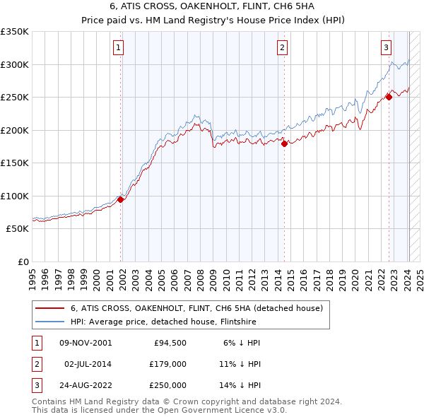 6, ATIS CROSS, OAKENHOLT, FLINT, CH6 5HA: Price paid vs HM Land Registry's House Price Index