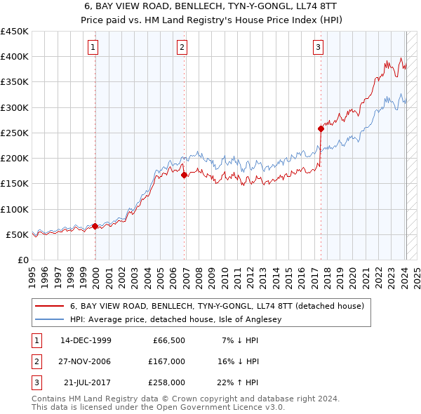 6, BAY VIEW ROAD, BENLLECH, TYN-Y-GONGL, LL74 8TT: Price paid vs HM Land Registry's House Price Index