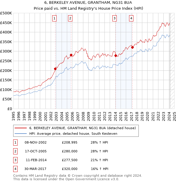 6, BERKELEY AVENUE, GRANTHAM, NG31 8UA: Price paid vs HM Land Registry's House Price Index
