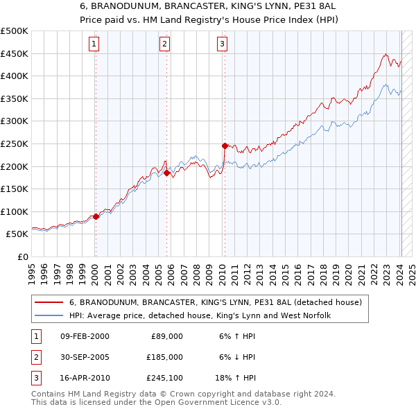 6, BRANODUNUM, BRANCASTER, KING'S LYNN, PE31 8AL: Price paid vs HM Land Registry's House Price Index