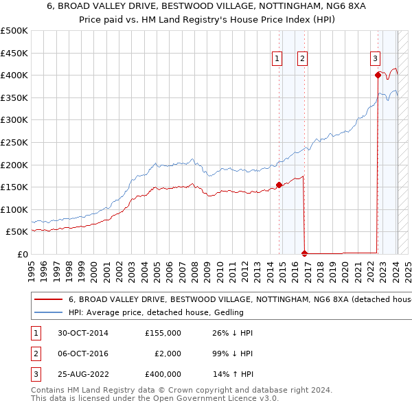 6, BROAD VALLEY DRIVE, BESTWOOD VILLAGE, NOTTINGHAM, NG6 8XA: Price paid vs HM Land Registry's House Price Index