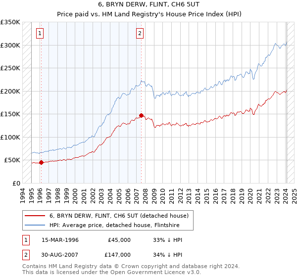 6, BRYN DERW, FLINT, CH6 5UT: Price paid vs HM Land Registry's House Price Index