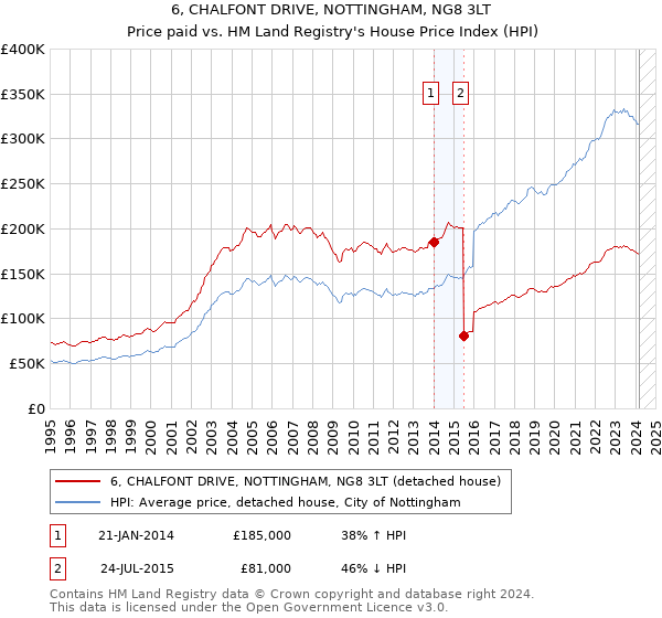 6, CHALFONT DRIVE, NOTTINGHAM, NG8 3LT: Price paid vs HM Land Registry's House Price Index