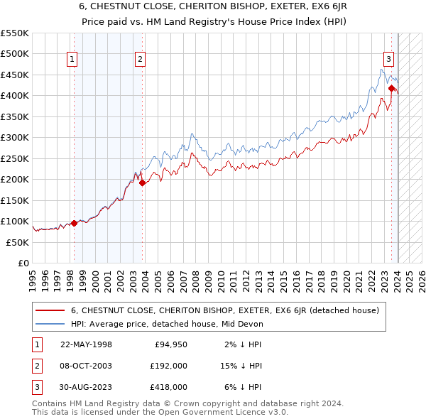 6, CHESTNUT CLOSE, CHERITON BISHOP, EXETER, EX6 6JR: Price paid vs HM Land Registry's House Price Index