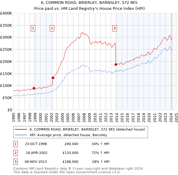 6, COMMON ROAD, BRIERLEY, BARNSLEY, S72 9ES: Price paid vs HM Land Registry's House Price Index