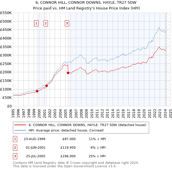 6, CONNOR HILL, CONNOR DOWNS, HAYLE, TR27 5DW: Price paid vs HM Land Registry's House Price Index