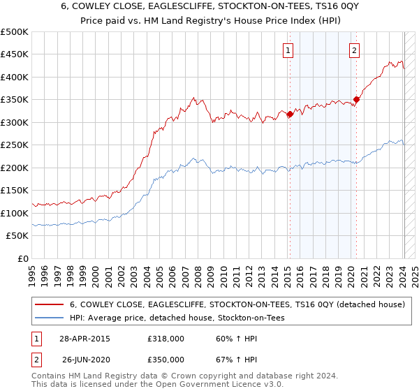 6, COWLEY CLOSE, EAGLESCLIFFE, STOCKTON-ON-TEES, TS16 0QY: Price paid vs HM Land Registry's House Price Index