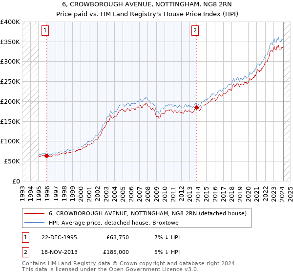 6, CROWBOROUGH AVENUE, NOTTINGHAM, NG8 2RN: Price paid vs HM Land Registry's House Price Index