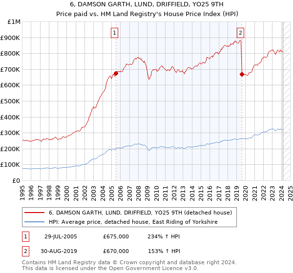 6, DAMSON GARTH, LUND, DRIFFIELD, YO25 9TH: Price paid vs HM Land Registry's House Price Index
