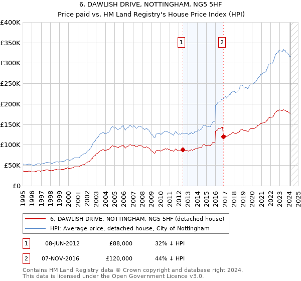 6, DAWLISH DRIVE, NOTTINGHAM, NG5 5HF: Price paid vs HM Land Registry's House Price Index