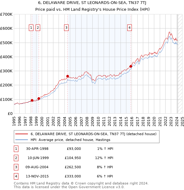 6, DELAWARE DRIVE, ST LEONARDS-ON-SEA, TN37 7TJ: Price paid vs HM Land Registry's House Price Index