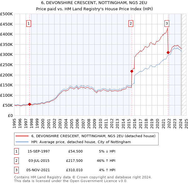 6, DEVONSHIRE CRESCENT, NOTTINGHAM, NG5 2EU: Price paid vs HM Land Registry's House Price Index