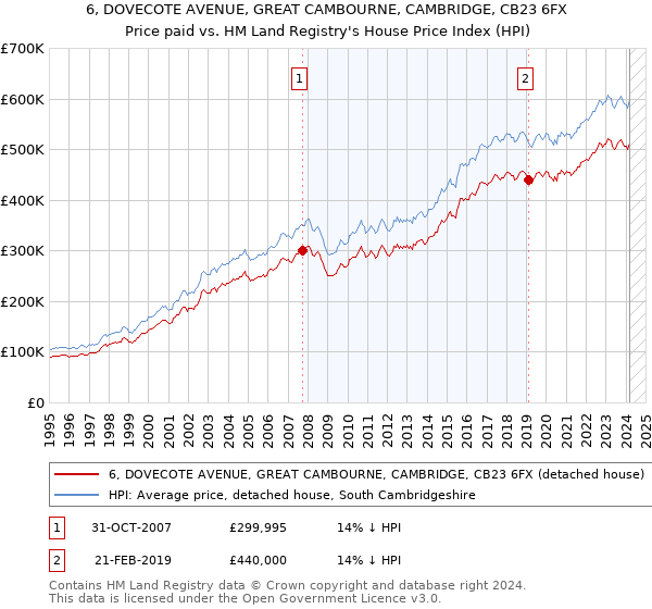 6, DOVECOTE AVENUE, GREAT CAMBOURNE, CAMBRIDGE, CB23 6FX: Price paid vs HM Land Registry's House Price Index